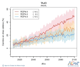 Tajo. Gehieneko tenperatura: Urtekoa. Cambio en das clidos
