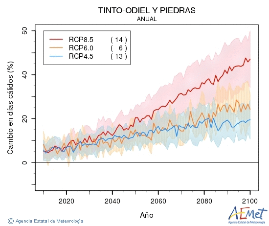 Tinto-Odiel y Piedras. Temprature maximale: Annuel. Cambio en das clidos