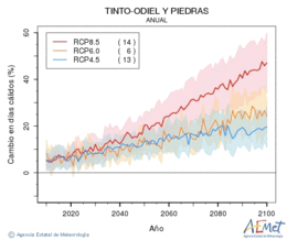 Tinto-Odiel y Piedras. Temperatura mxima: Anual. Cambio en das clidos