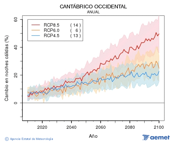 Cantbrico occidental. Gutxieneko tenperatura: Urtekoa. Cambio noches clidas