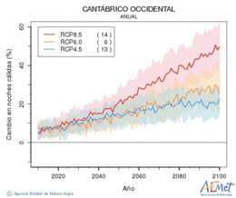 Cantbrico occidental. Minimum temperature: Annual. Cambio noches clidas