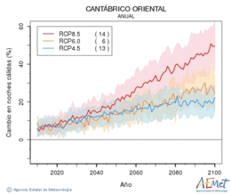 Cantbrico oriental. Temprature minimale: Annuel. Cambio noches clidas