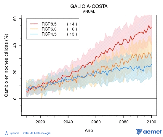 Galicia-costa. Temperatura mnima: Anual. Cambio noites clidas