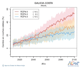 Galicia-costa. Gutxieneko tenperatura: Urtekoa. Cambio noches clidas