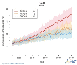 Tajo. Minimum temperature: Annual. Cambio noches clidas