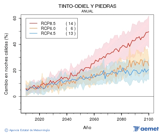 Tinto-Odiel y Piedras. Temprature minimale: Annuel. Cambio noches clidas