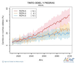 Tinto-Odiel y Piedras. Minimum temperature: Annual. Cambio noches clidas