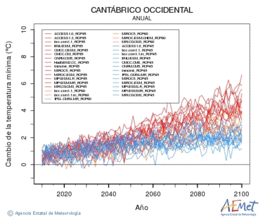 Cantbrico occidental. Temperatura mnima: Anual. Cambio de la temperatura mnima