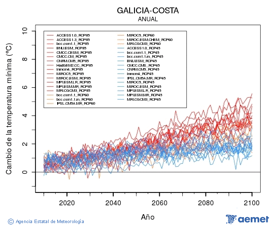 Galicia-costa. Temperatura mnima: Anual. Canvi de la temperatura mnima