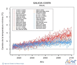 Galicia-costa. Temperatura mnima: Anual. Cambio da temperatura mnima