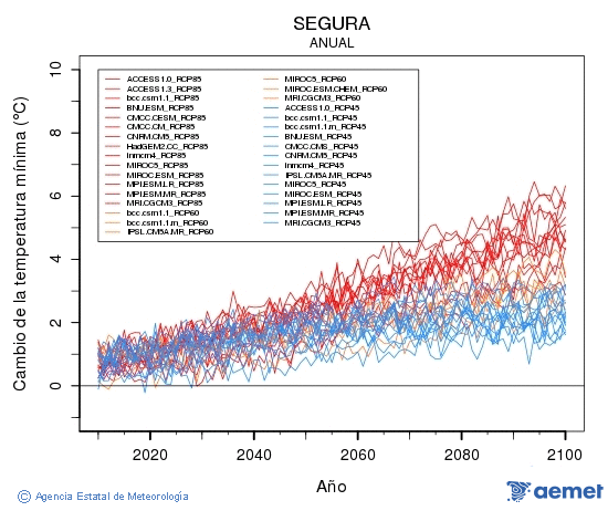 Segura. Temperatura mnima: Anual. Cambio da temperatura mnima