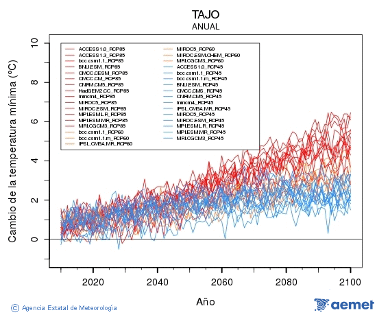 Tajo. Gutxieneko tenperatura: Urtekoa. Cambio de la temperatura mnima