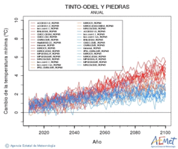 Tinto-Odiel y Piedras. Temprature minimale: Annuel. Cambio de la temperatura mnima