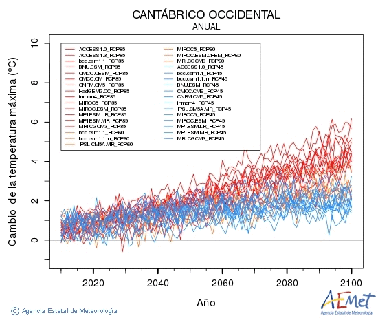 Cantbrico occidental. Gehieneko tenperatura: Urtekoa. Cambio de la temperatura mxima