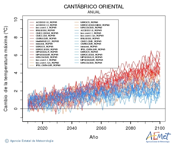 Cantbrico oriental. Temprature maximale: Annuel. Cambio de la temperatura mxima