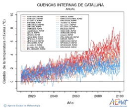 Cuencas internas de Catalua. Temperatura mxima: Anual. Canvi de la temperatura mxima