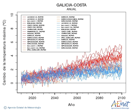 Galicia-costa. Temperatura mxima: Anual. Canvi de la temperatura mxima