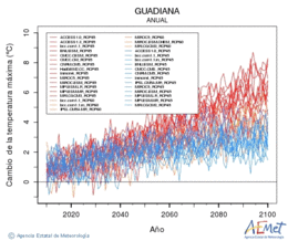 Guadiana. Temperatura mxima: Anual. Cambio da temperatura mxima