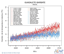 Guadalete-Barbate. Maximum temperature: Annual. Cambio de la temperatura mxima