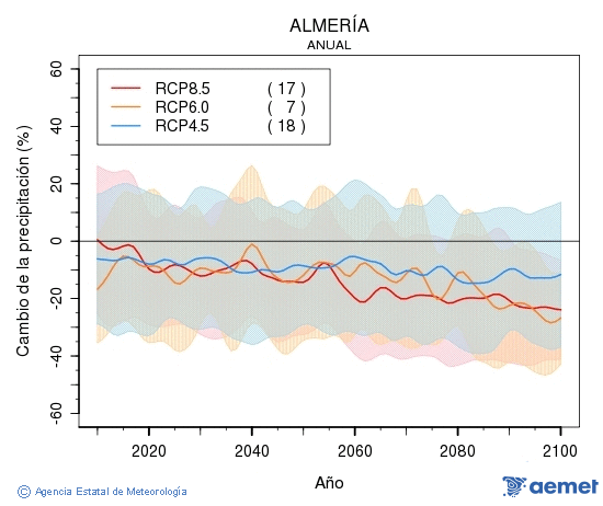Almer�a. Pr�cipitation: Annuel. Cambio de la precipitaci�n