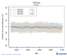 Teruel. Precipitation: Annual. Cambio de la precipitacin