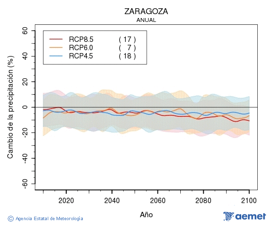 Zaragoza. Precipitaci�n: Anual. Cambio de la precipitaci�n