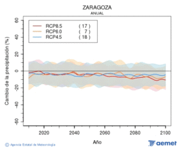 Zaragoza. Precipitacin: Anual. Cambio da precipitacin