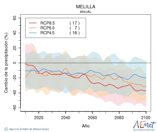 Melilla. Precipitation: Annual. Cambio de la precipitacin