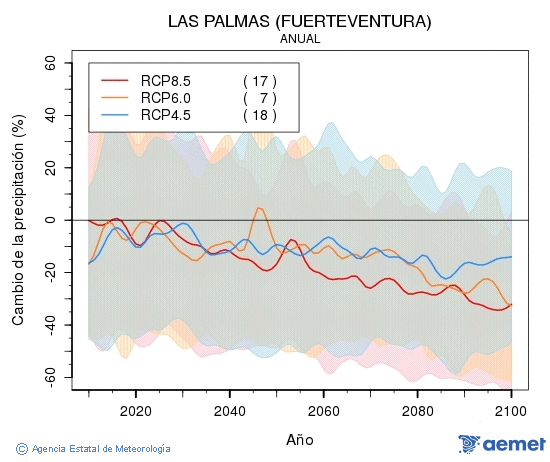 Las Palmas (Fuerteventura). Precipitaci: Anual. Canvi de la precipitaci