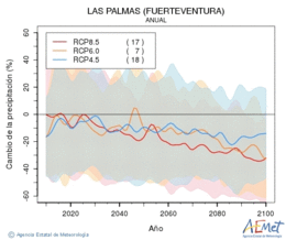 Las Palmas (Fuerteventura). Precipitation: Annual. Cambio de la precipitacin