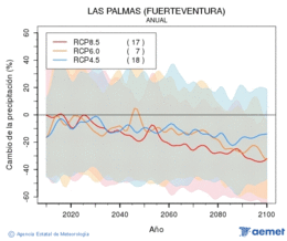 Las Palmas (Fuerteventura). Precipitacin: Anual. Cambio de la precipitacin