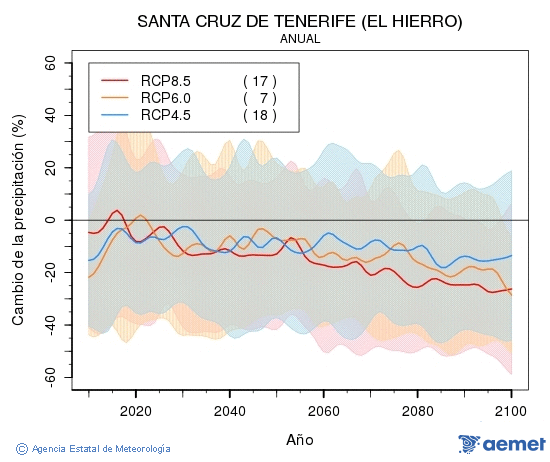 Santa Cruz de Tenerife (El Hierro). Precipitacin: Anual. Cambio de la precipitacin