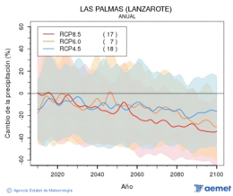 Las Palmas (Lanzarote). Precipitation: Annual. Cambio de la precipitaci�n