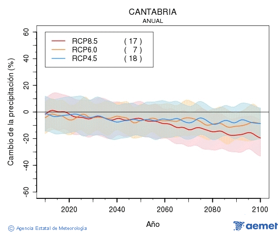 Cantabria. Precipitaci�n: Anual. Cambio da precipitaci�n