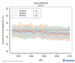 Valladolid. Precipitation: Annual. Cambio de la precipitaci�n
