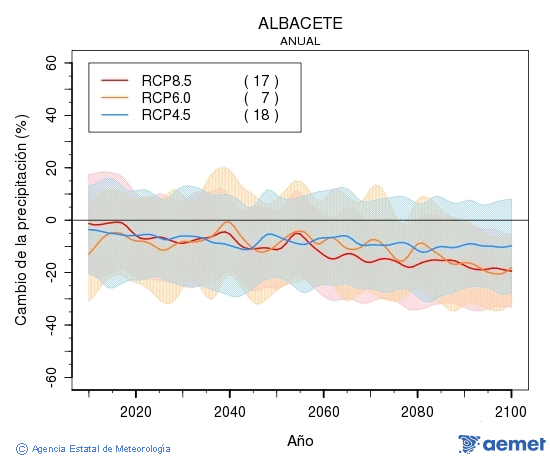 Albacete. Precipitaci�n: Anual. Cambio de la precipitaci�n