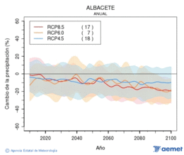Albacete. Precipitation: Annual. Cambio de la precipitacin
