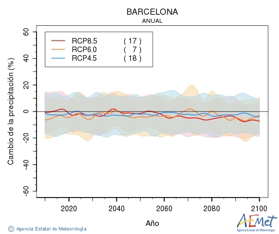 Barcelona. Precipitation: Annual. Cambio de la precipitacin