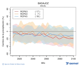 Badajoz. Precipitacin: Anual. Cambio da precipitacin