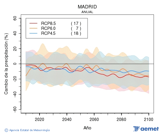 Madrid. Precipitaci�n: Anual. Cambio de la precipitaci�n