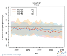 Madrid. Prcipitation: Annuel. Cambio de la precipitacin