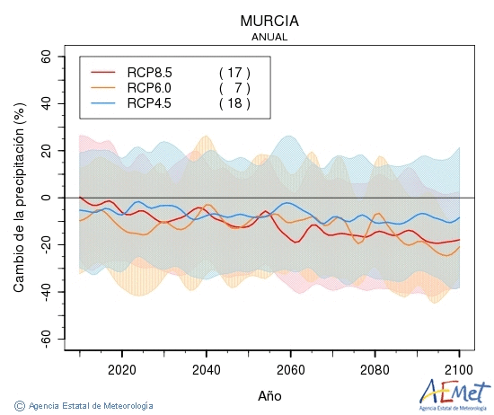Murcia. Precipitation: Annual. Cambio de la precipitacin
