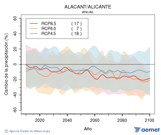 Alacant/Alicante. Precipitaci�n: Anual. Cambio da precipitaci�n