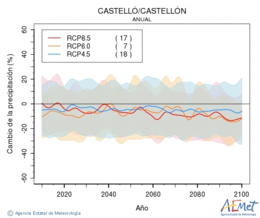 Castell/Castelln. Precipitation: Annual. Cambio de la precipitacin