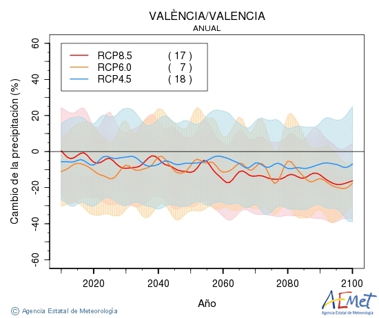 Valncia/Valencia. Prcipitation: Annuel. Cambio de la precipitacin