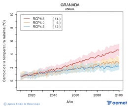 Granada. Minimum temperature: Annual. Cambio de la temperatura m�nima