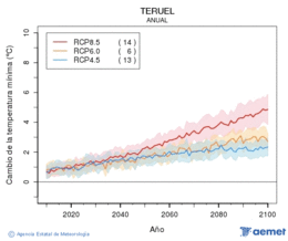 Teruel. Minimum temperature: Annual. Cambio de la temperatura mnima