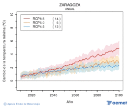 Zaragoza. Temperatura mnima: Anual. Cambio da temperatura mnima