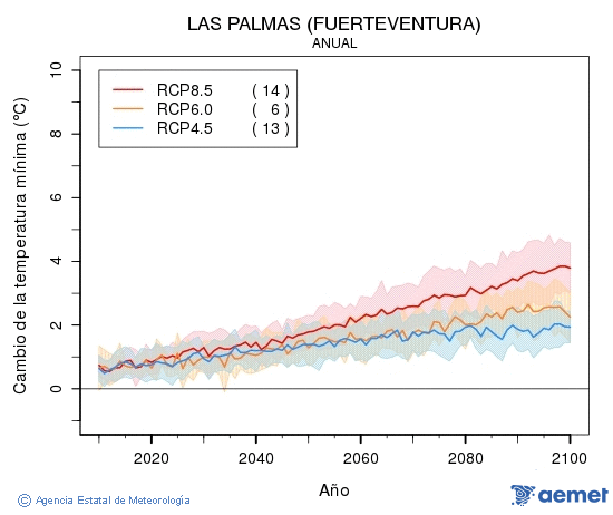 Las Palmas (Fuerteventura). Gutxieneko tenperatura: Urtekoa. Cambio de la temperatura mnima