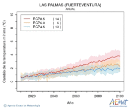 Las Palmas (Fuerteventura). Minimum temperature: Annual. Cambio de la temperatura mnima